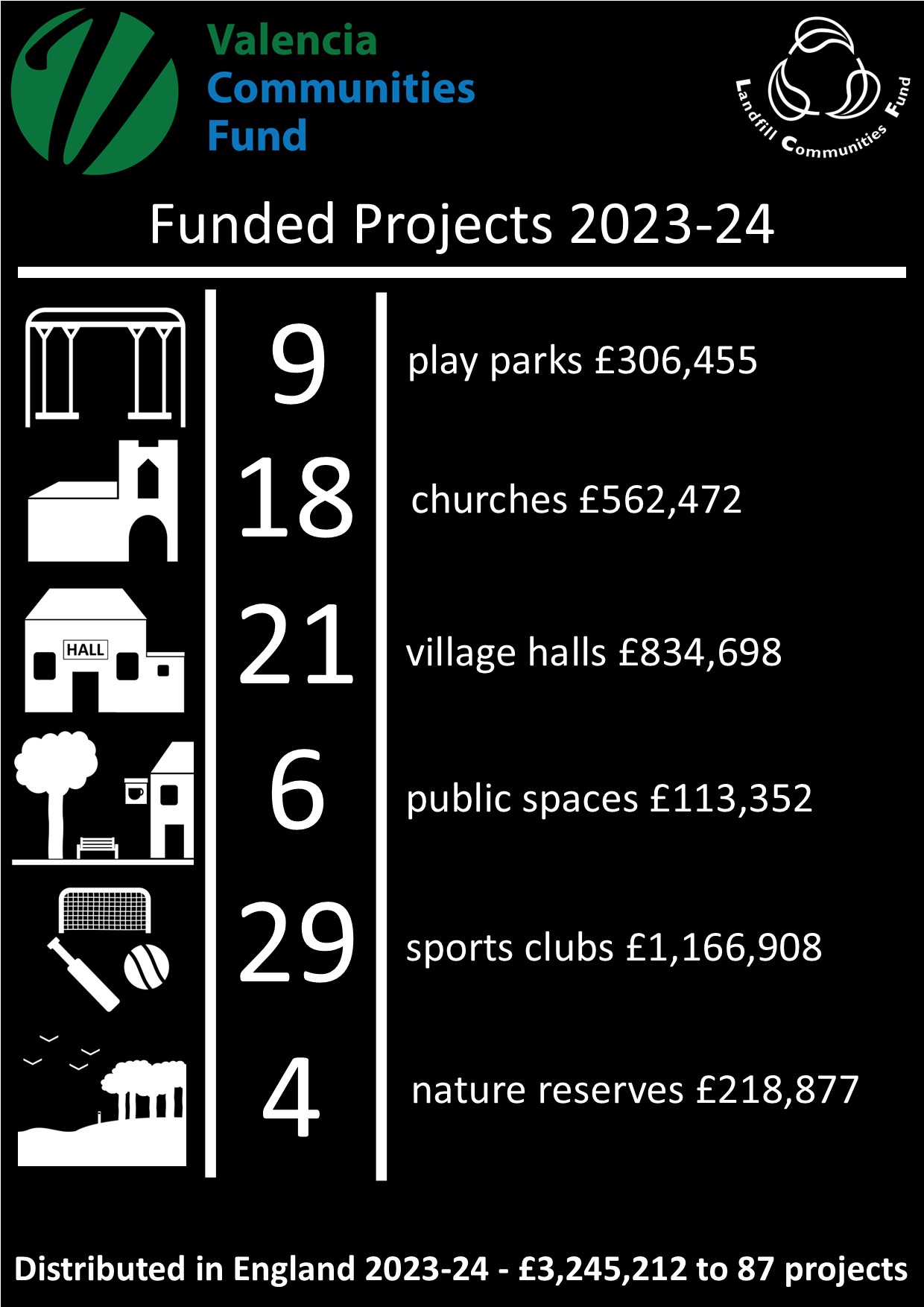 Pictoral and text summary of funded projects by facility